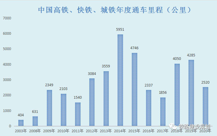 中国高铁lol下注里程占全球铁路60%以上，5年运送旅客1225亿人次