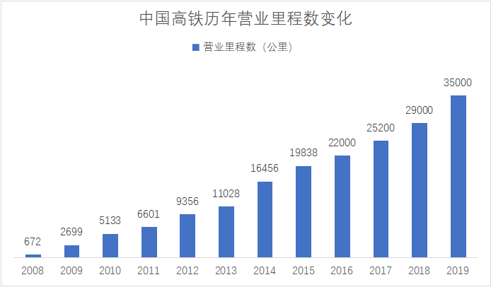 中国高铁lol下注里程占全球铁路60%以上，5年运送旅客1225亿人次